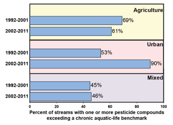 pesticide-rivers