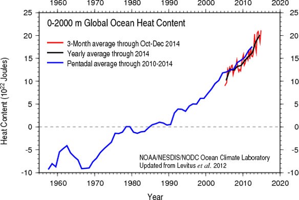 noaa-ocean-heat