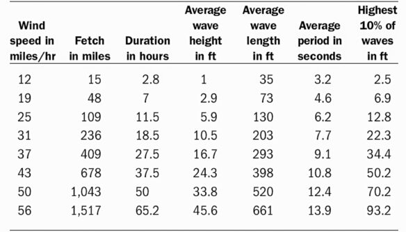 The conditions (wind speed, fetch or distance the wind blows, and duration) that can produce particular size waves, in terms of wave height, wavelength, and period (Table courtesy of University of California Press, from Introduction to California's Beaches and Coasts by Gary Griggs).