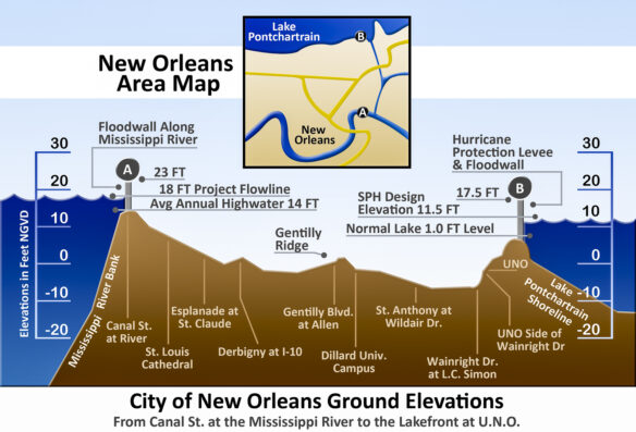 A cross-section through New Orleans indicating that virtually the entire city is below sea level and protected by levees and floodwalls (Illustration by Alexdi at English Wikipedia, CC BY-SA 3.0 via Wikimedia Commons).