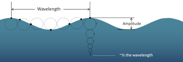 As a wave moves through the ocean the water particles follow a circular path with the diameter of the orbit decreasing with depth, until a depth of ½ the wavelength when the velocity drops to zero.