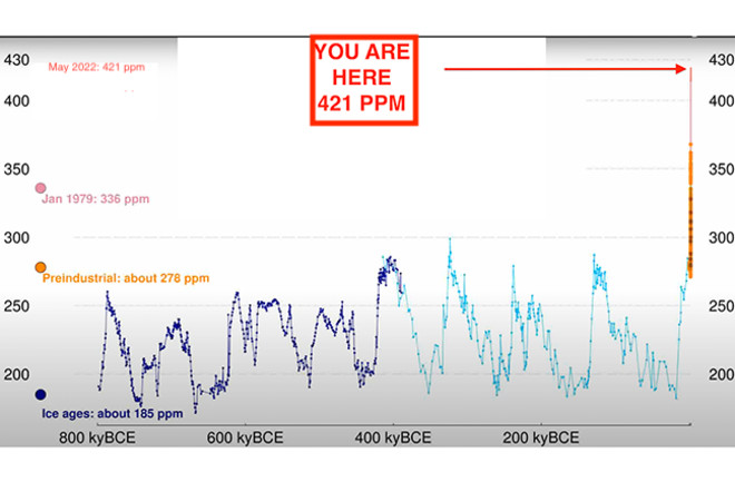 Carbon dioxide in the atmosphere has reached its peak level for 2022, topping out at 421 parts per million. As seen in this graph, that is far higher than any concentration in the past 800,000 years. (Note: kyBCE = thousand years before the current era. The blue curves represent data recovered from Antarctic ice cores. Credit: NOAA Global Monitoring Laboratory)